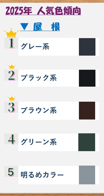 2025年屋根の人気色傾向